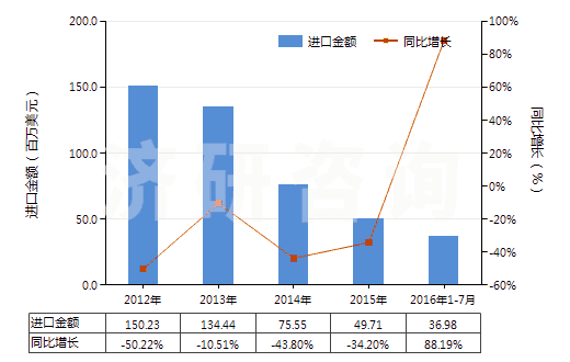 2012-2016年7月中國鉬礦砂及其精礦（已焙燒）(HS26131000)進(jìn)口總額及增速統(tǒng)計(jì)